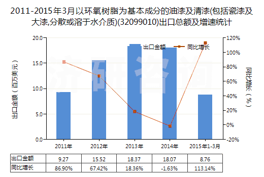 2011-2015年3月以環(huán)氧樹脂為基本成分的油漆及清漆(包括瓷漆及大漆,分散或溶于水介質(zhì))(32099010)出口總額及增速統(tǒng)計
